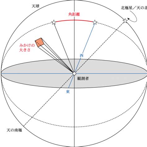 角距離|角距離